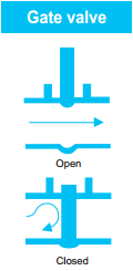 Gate Valve Flow Characteristics diagram